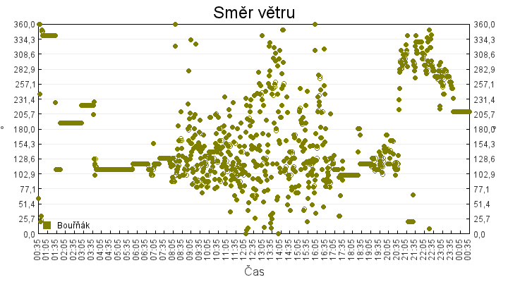smer_vetru