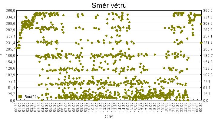 smer_vetru