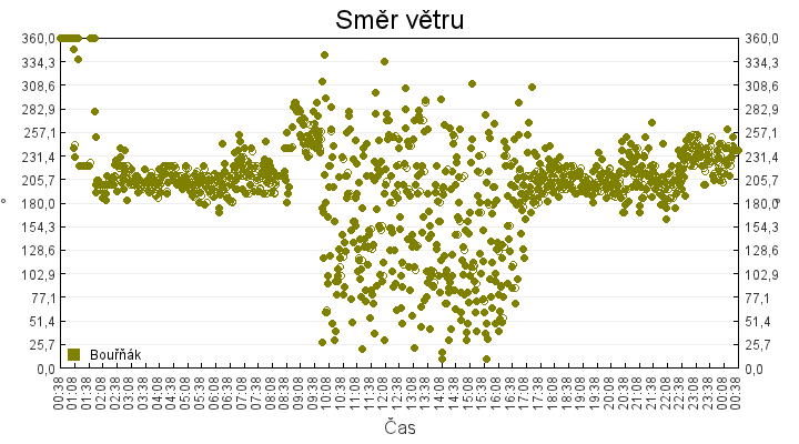smer_vetru