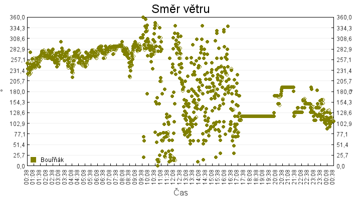 smer_vetru