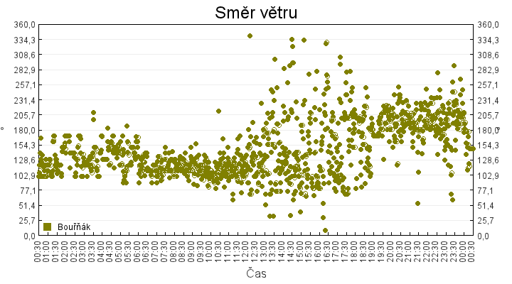 smer_vetru