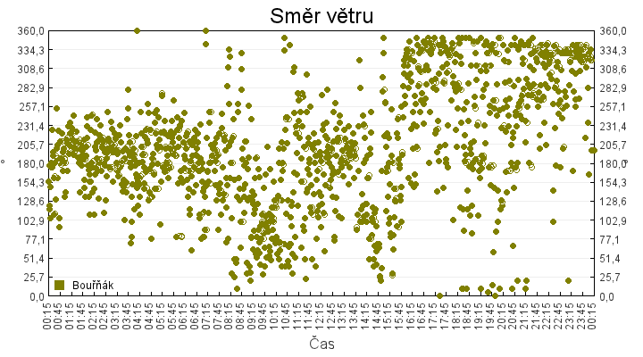 smer_vetru