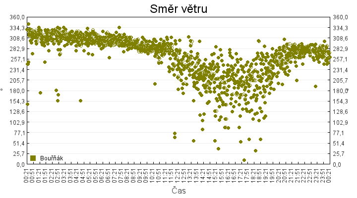 smer_vetru