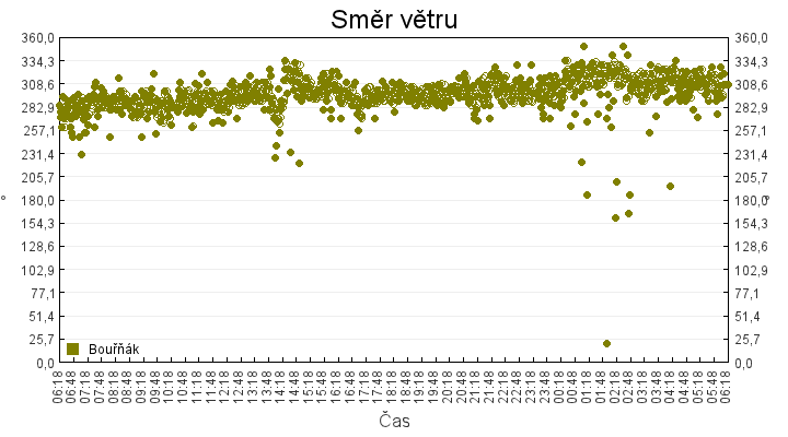 smer_vetru