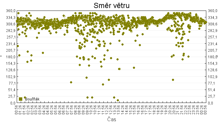 smer_vetru