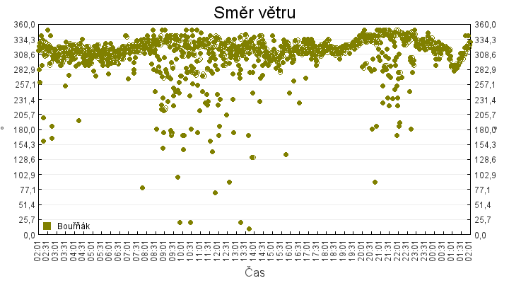 smer_vetru