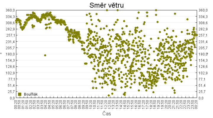 smer_vetru