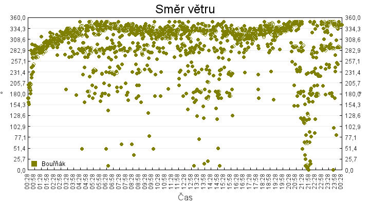 smer_vetru