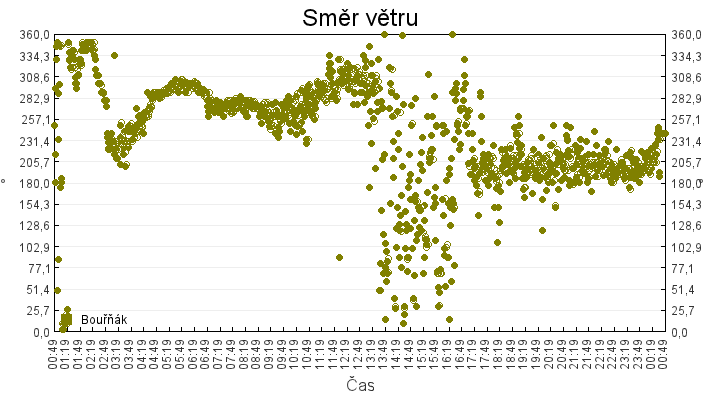 smer_vetru