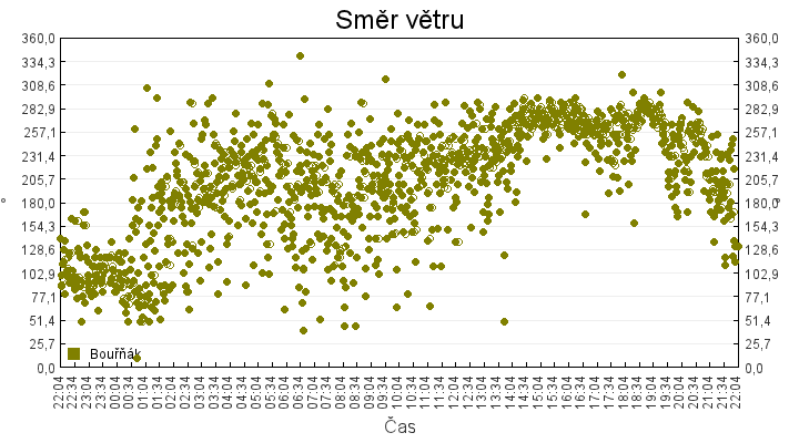 smer_vetru
