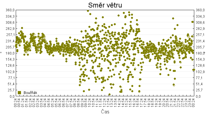 smer_vetru