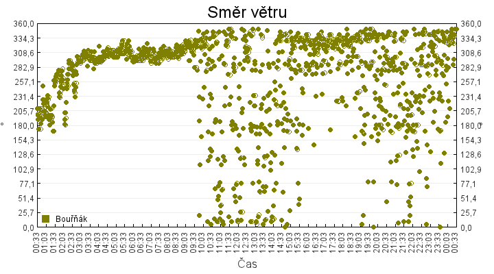 smer_vetru