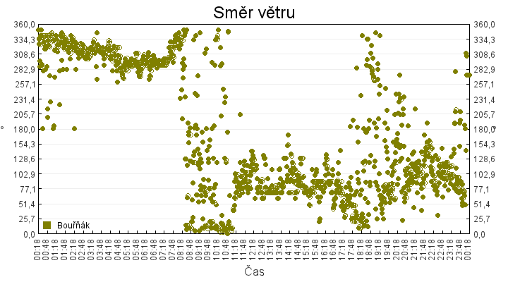 smer_vetru