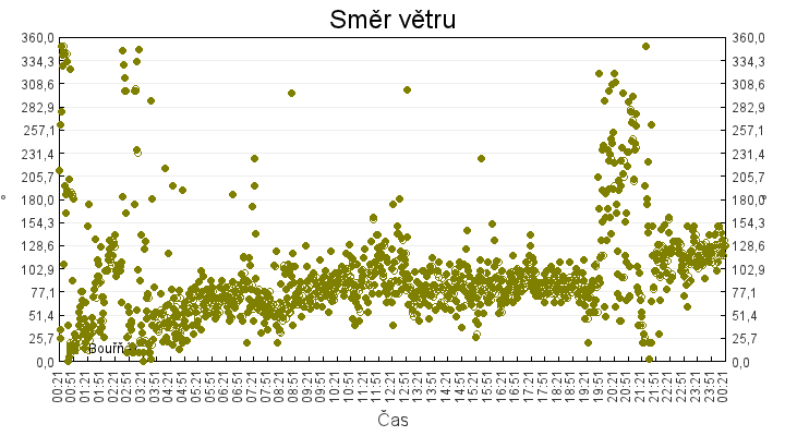 smer_vetru