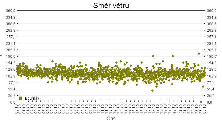 smer_vetru