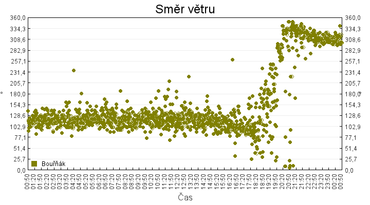 smer_vetru