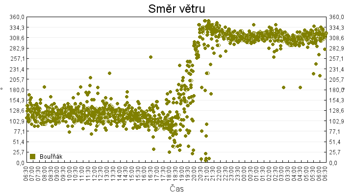 smer_vetru