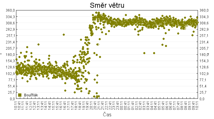 smer_vetru