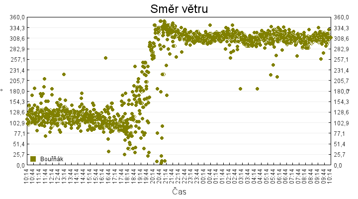 smer_vetru
