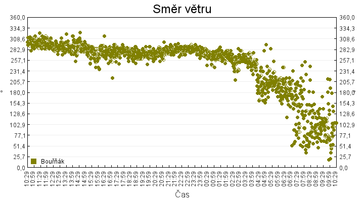 smer_vetru