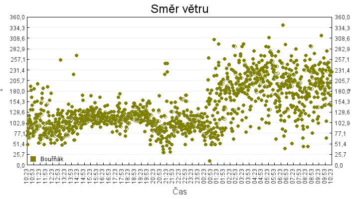smer_vetru