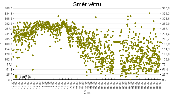 smer_vetru