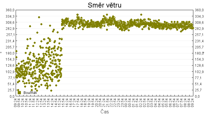 smer_vetru