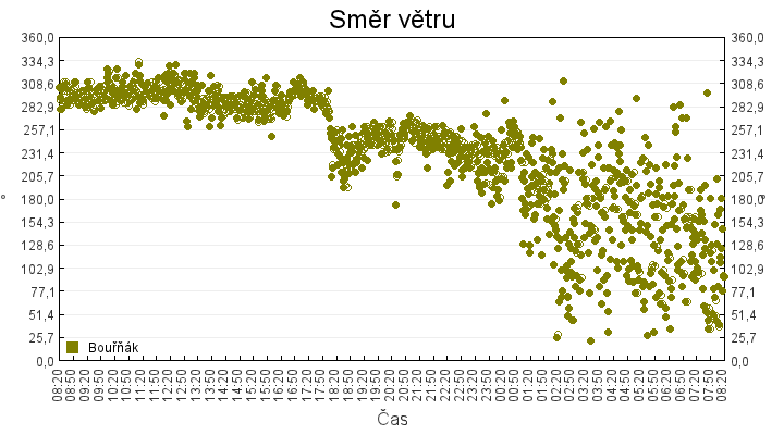 smer_vetru
