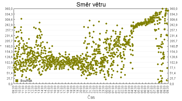 smer_vetru