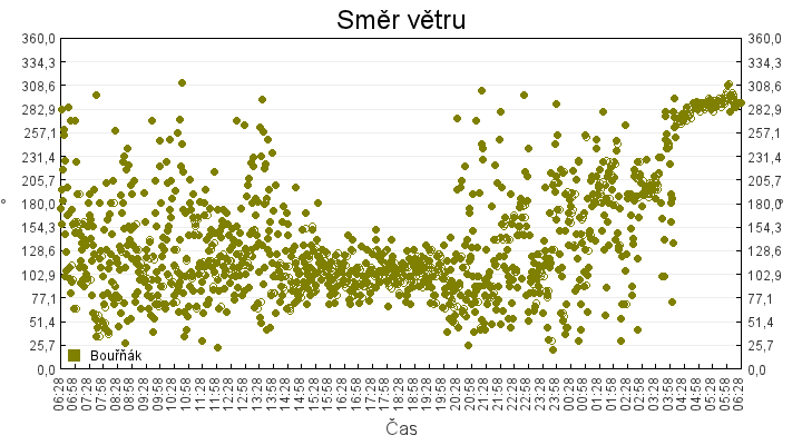 smer_vetru