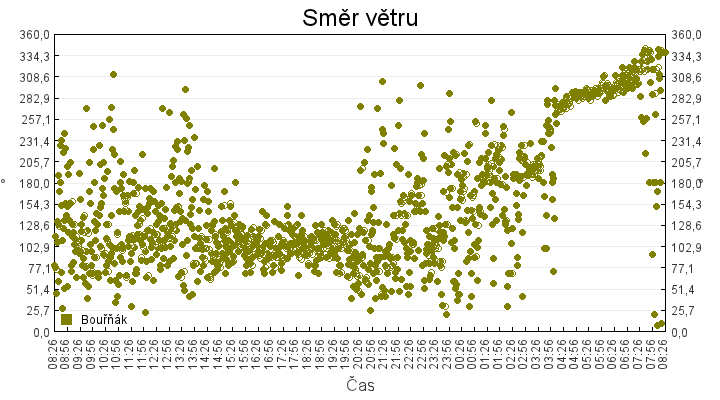 smer_vetru