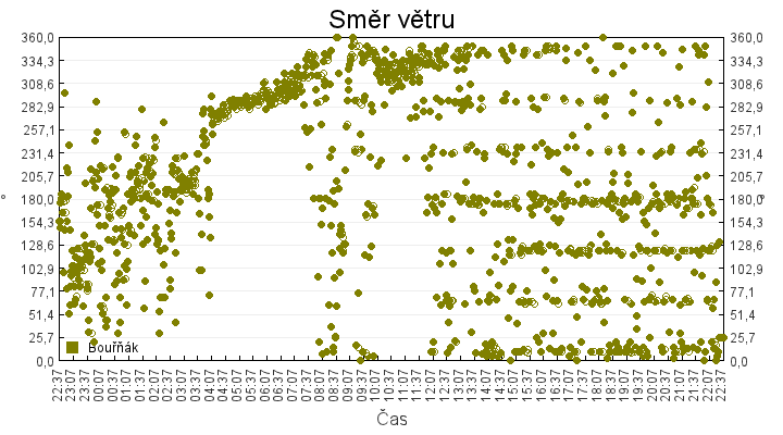 smer_vetru
