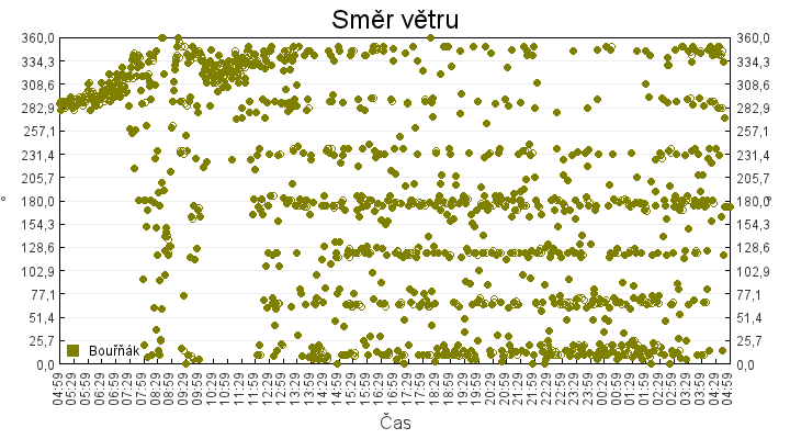 smer_vetru