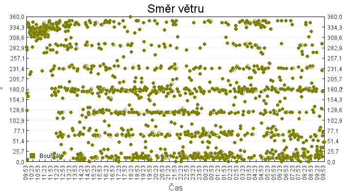 smer_vetru