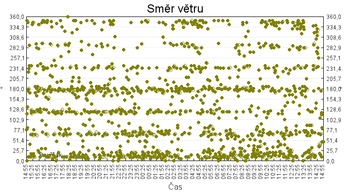 smer_vetru