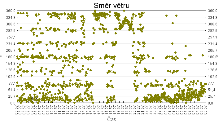 smer_vetru