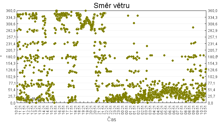 smer_vetru