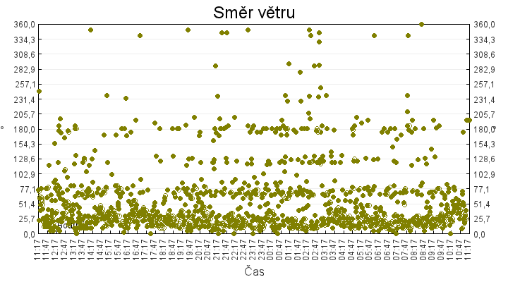 smer_vetru
