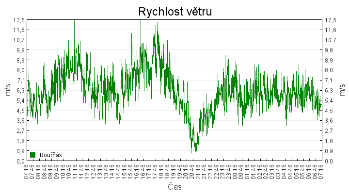 rychlost_vetru