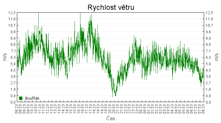 rychlost_vetru