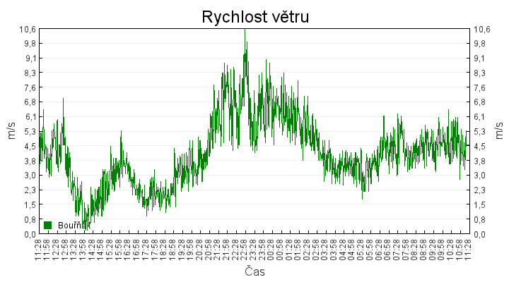 rychlost_vetru