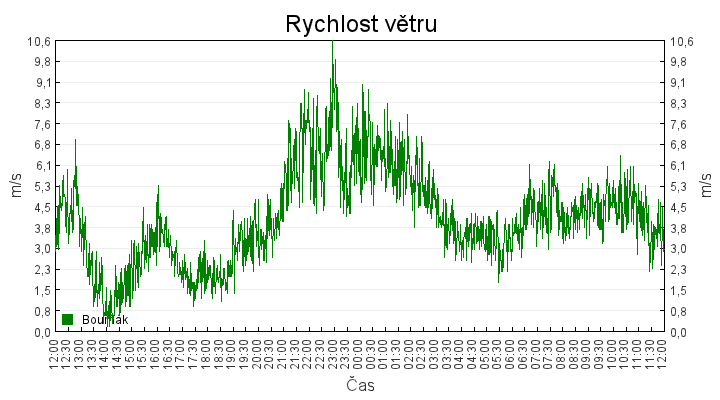 rychlost_vetru