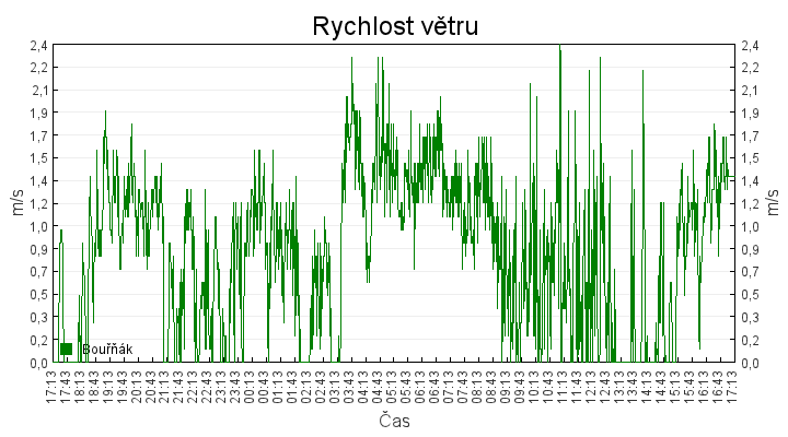 rychlost_vetru