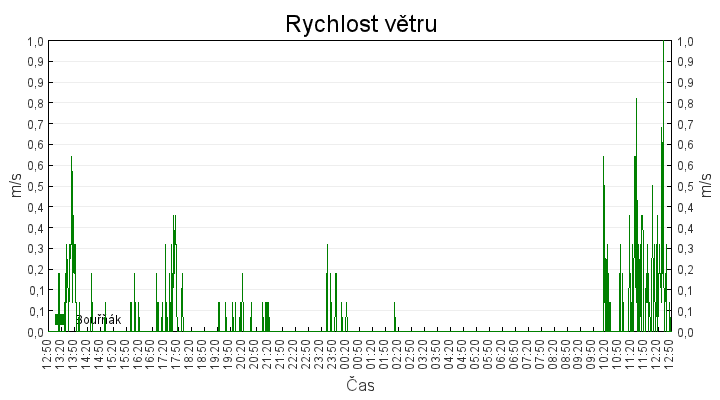 rychlost_vetru