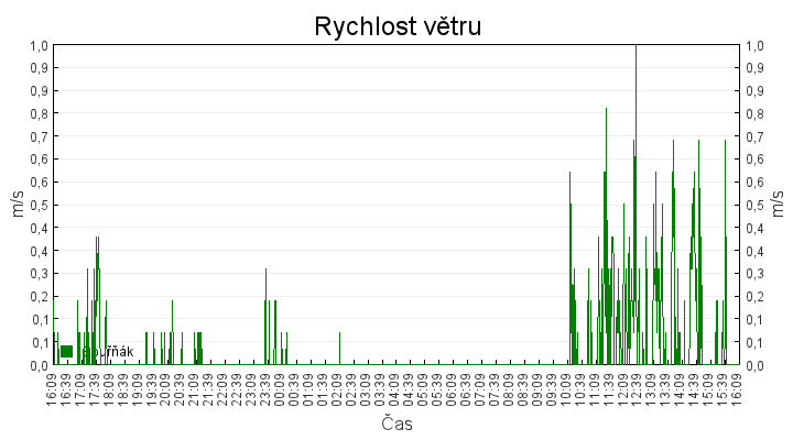 rychlost_vetru