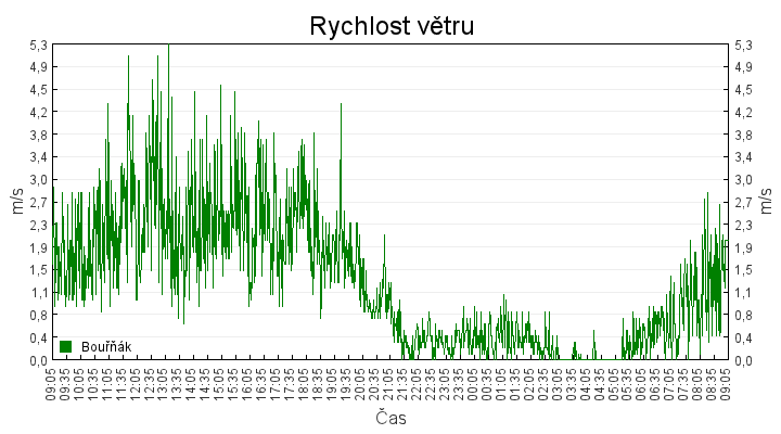 rychlost_vetru