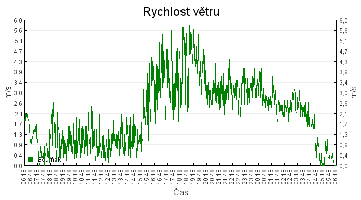 rychlost_vetru