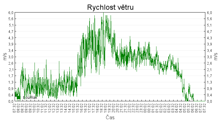 rychlost_vetru