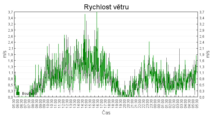 rychlost_vetru