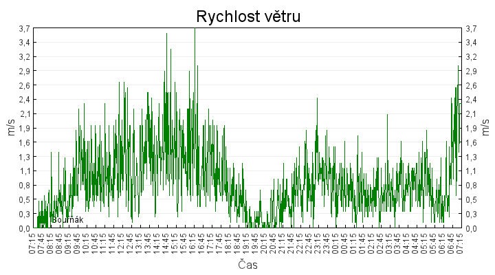 rychlost_vetru